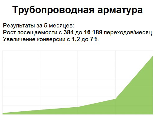 Взрывной рост трафика из поисковых систем в 45 раз за 4 месяца!