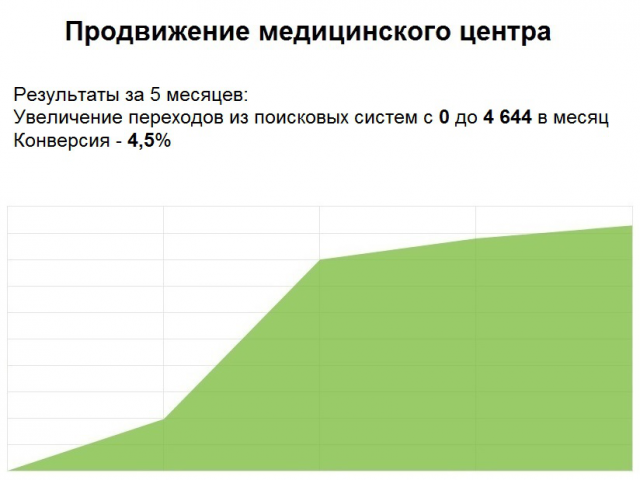 Продвижение медцентра в поисковых системах