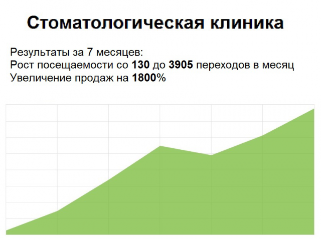 Увеличение посещаемости сайта стоматологической клиники