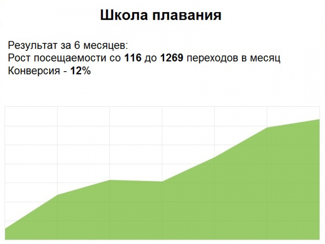 Поисковое продвижение школы плавания