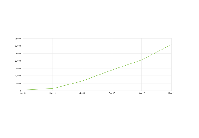 Результат продвижения за полгода - 30931 посетителей в месяц