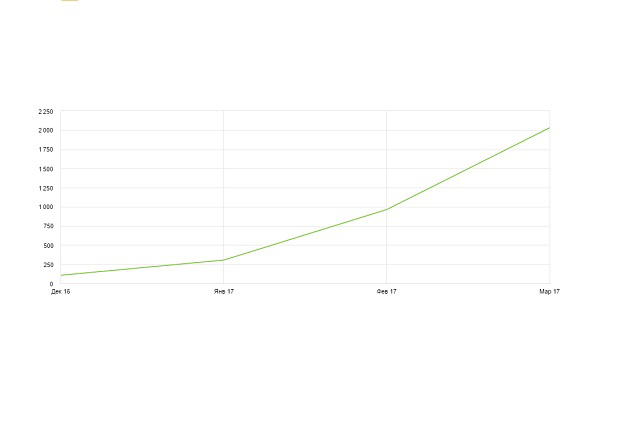 Увеличение поискового трафика в 20 раз за 4 месяца