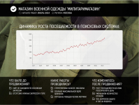 Динамичный рост посетителей в течение 3 месяцев подряд