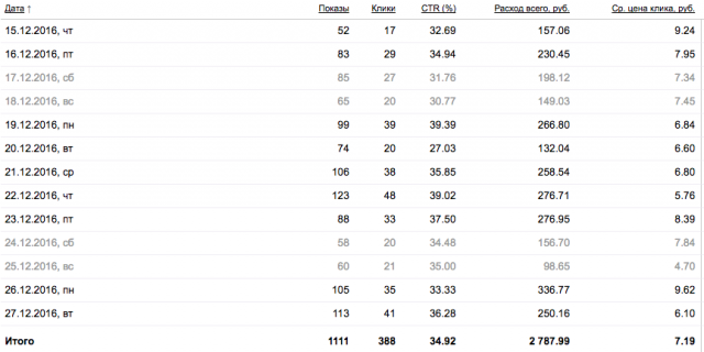 Высокий CTR в кампании по прокату авто