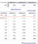 Повышение конверсии в 2,5 - 3 раза (скрин еще с тех времен, когда Директ был в $)