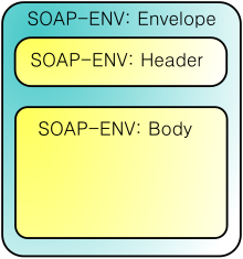 Реализация SOAP-запросов к ИнТайм API