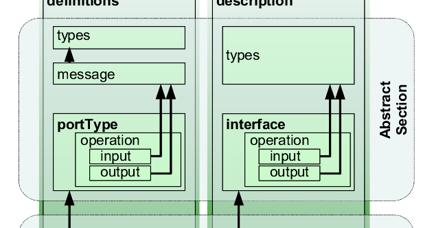Разработка каркаса SOAP-сервера в формате WSDL