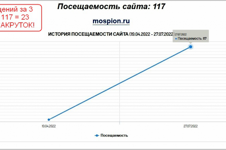 Рост посещений сайта за 3 мес. в 23 раза с 5 до 117