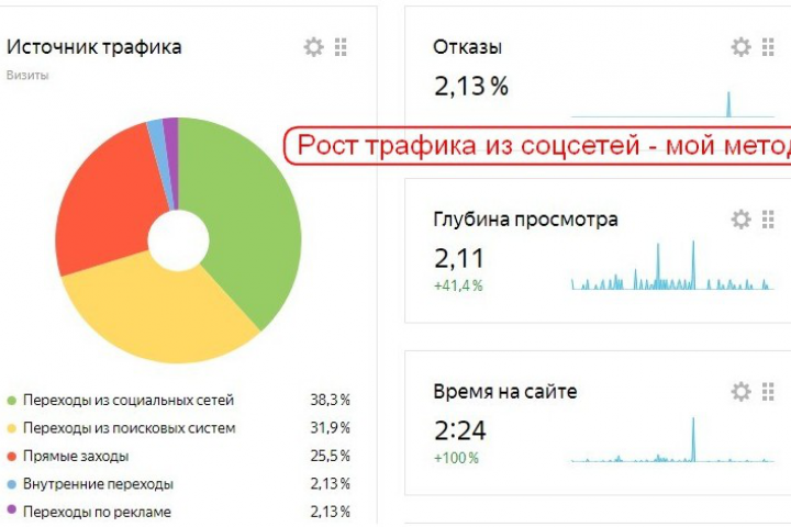 Рост трафика из соцсетей - мой метод