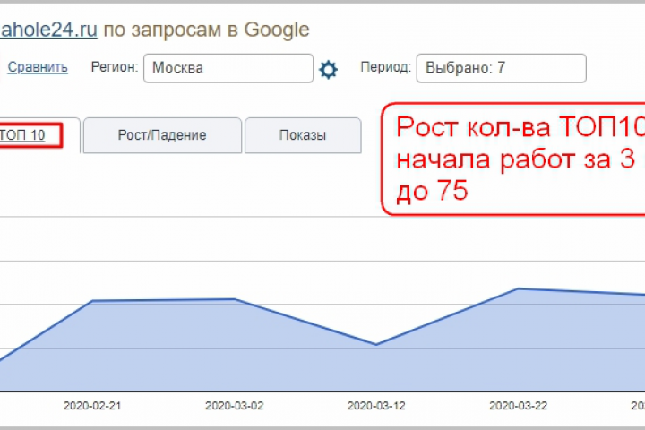 Рост кол-ва ТОП10 в Гугле за 3 мес. с 0 до 75