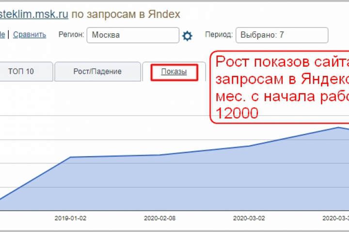Рост показов сайта по запросам в Яндексе за 3 мес. с 0 до 12000