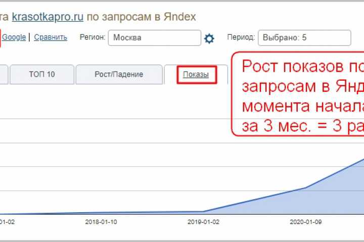 Рост показов по запросам в Яндексе за 3 мес. в 3 раза