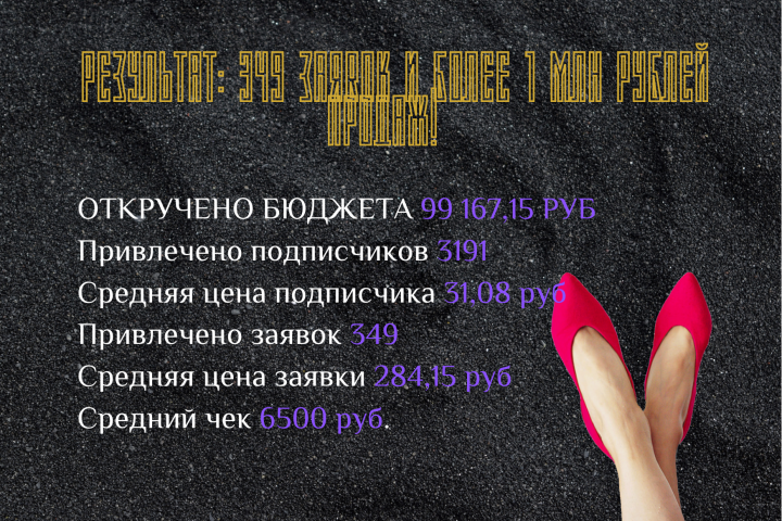 Результат: 349 заявок и более 1 млн рублей продаж!  Успешный кей