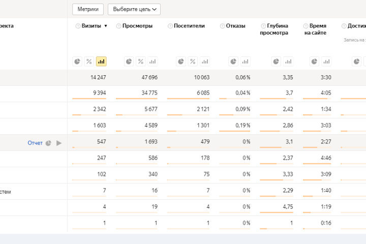 Результаты работы рекламных кампаний для сети СТО