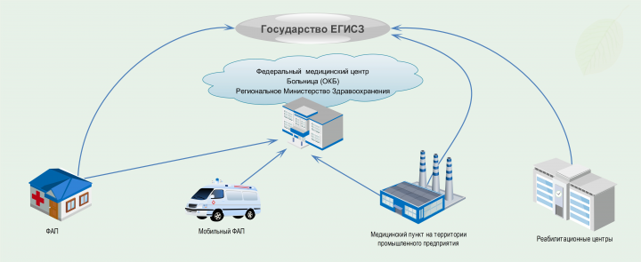Рисование схемы к презентации