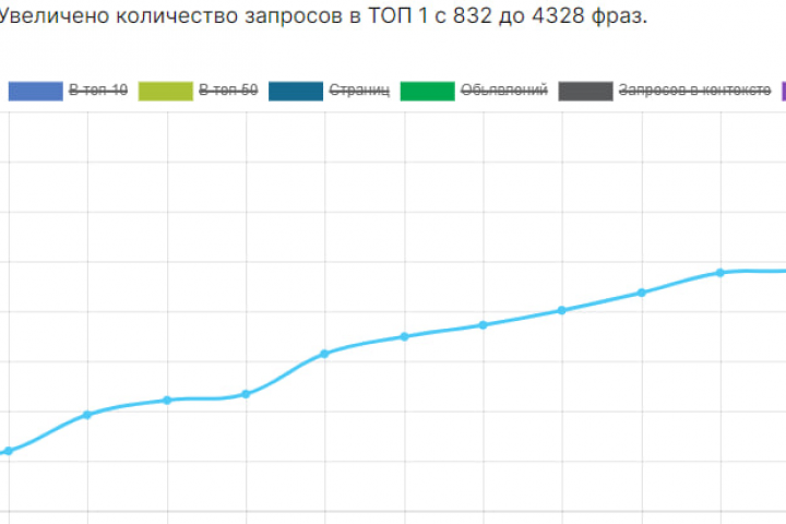 Все мои кейсы по SEO