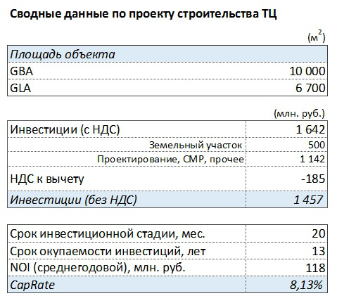 Калькулятор инвестиций в строительство торгового центра