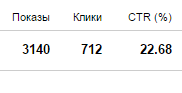 Пример CTR в одном из проектов