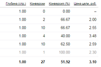 Показатели одного из проектов!