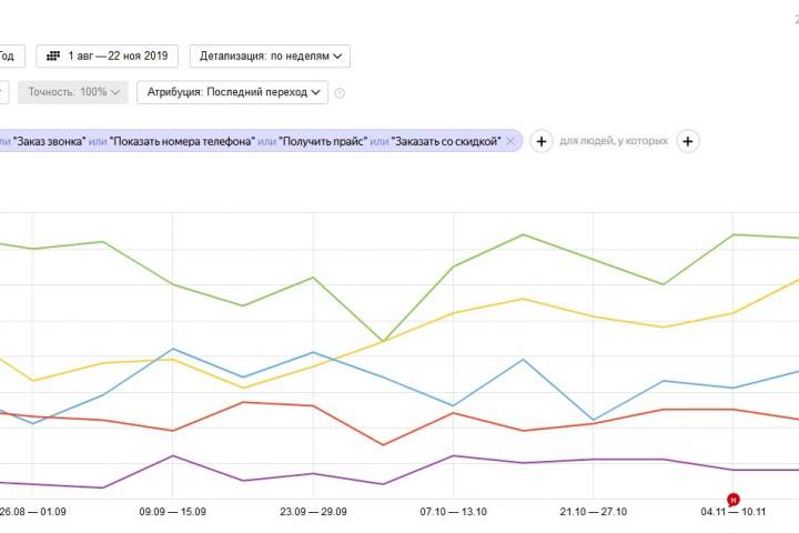 Я.Д.. Увеличение кол-ва заказов по источ. "Контекстная реклама"