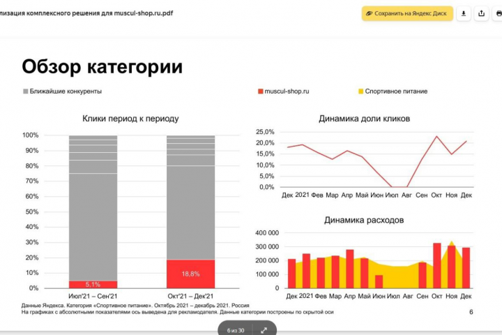 Яндекс Директ. Заняли 20% рынка РФ