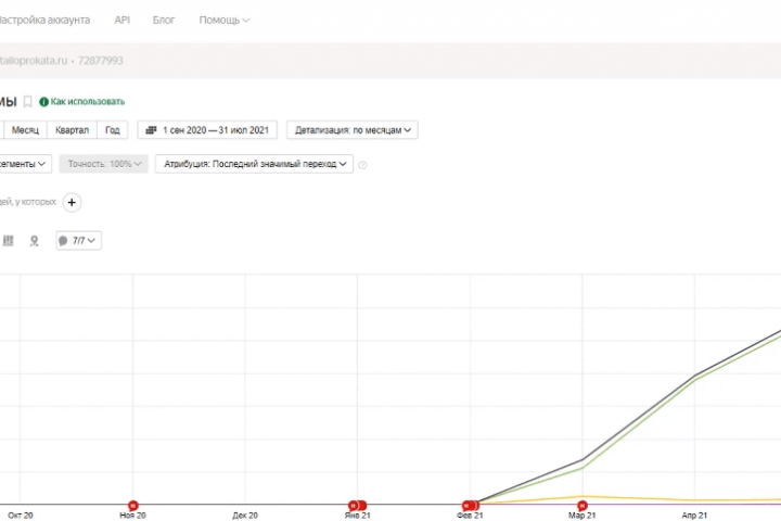 "Новорег": Кейс по SEO-продвижению от провала к триумфу
