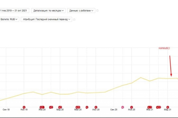 +88% трафика из Google за 3 месяца для магазина электрики