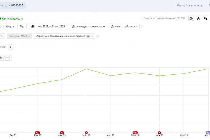 +76,5% трафика для интернет-магазина здоровой еды