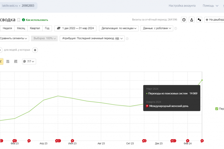Продвижение сайта строительной тематики с помощью SEO