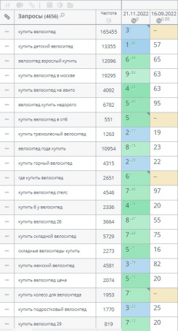 velosklad.ru – интернет магазин по продаже велосипедов и аксессу
