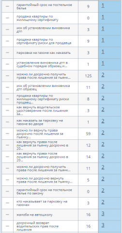 Позиции сайта юридической тематики