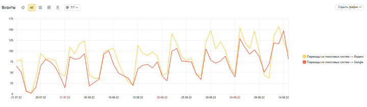 Продвижение сайта оценочной компании г. Санкт-Петербург