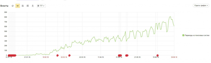 Создание и продвижение сайта о банковских картах
