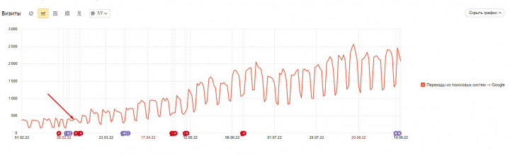 Оптимизация и продвижение регионального новостного портала