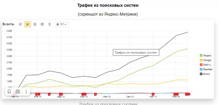 Продвижение антикварного магазина sobiraivse.ru