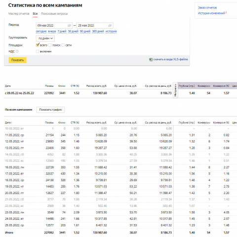 Яндекс.Директ. Медицинский центр. Конверсии