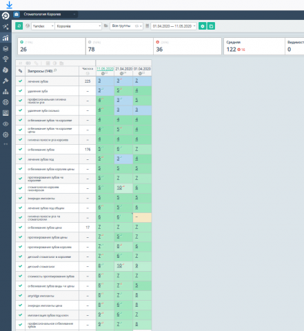 Продвижение сайта стоматологической клиники