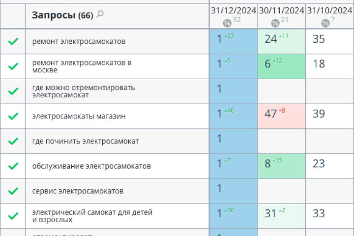 Ремонт электросамокатов