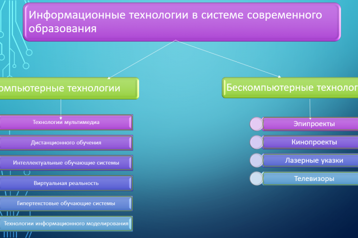 Информационные технологии в системе современного образования