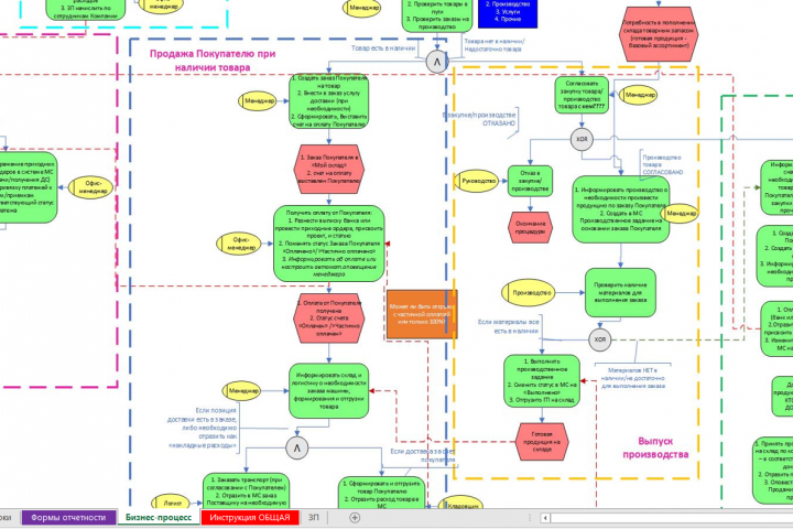 Бизнес-процессы