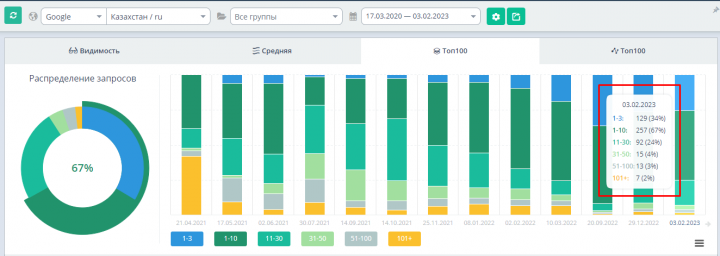 34% запросов в ТОП-3 Google, 67% запросов в ТОП-10 Google