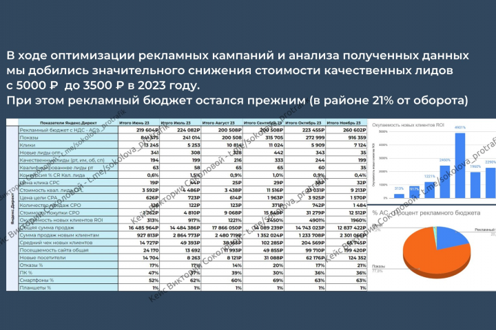 Контекстная реклама в Яндекс Директ
