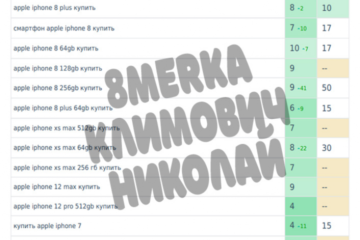 Вывод в топ-10 по теме "Iphone Купить"