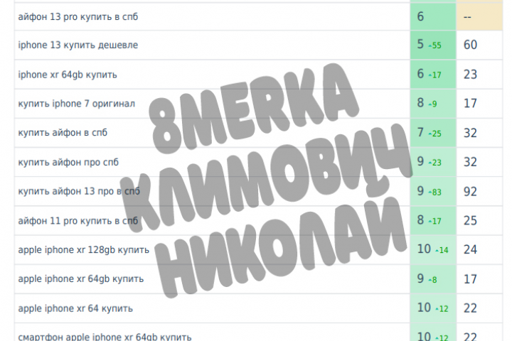 Вывод в топ "Купить айфон"