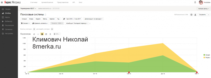Рост посещаемости: скрин с метрики