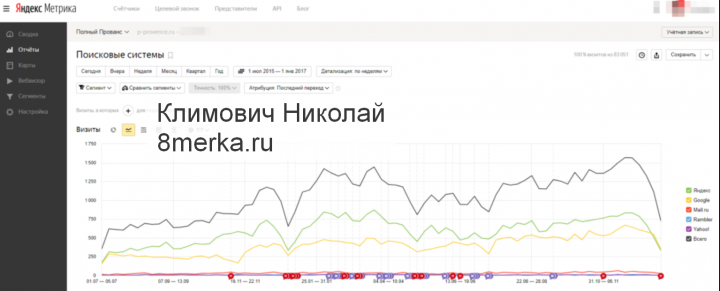 Рост посещаемости: скрин с метрики