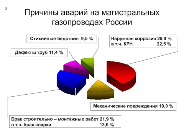 Расчёт расчёта по ВРД 39-1.10-063-2002