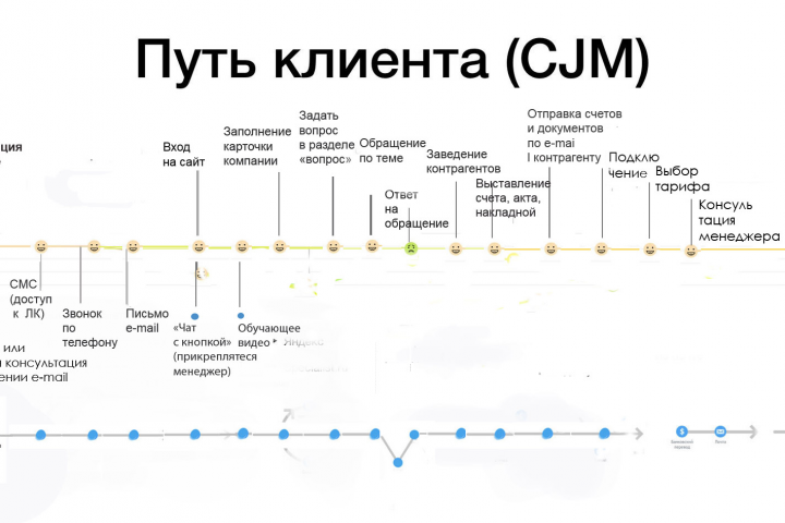 Карта пути клиента CJM