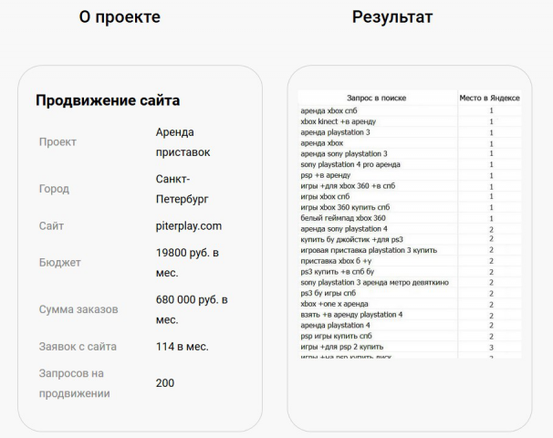 Продвижение по запросам piterplay.com