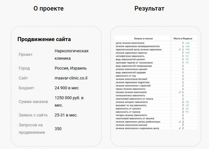 Продвижение по запросам maavar-clinic.co.il